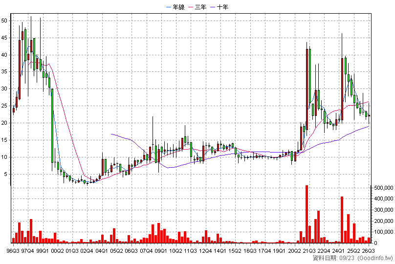 2613 中櫃 季K線圖(股價已還原權息)