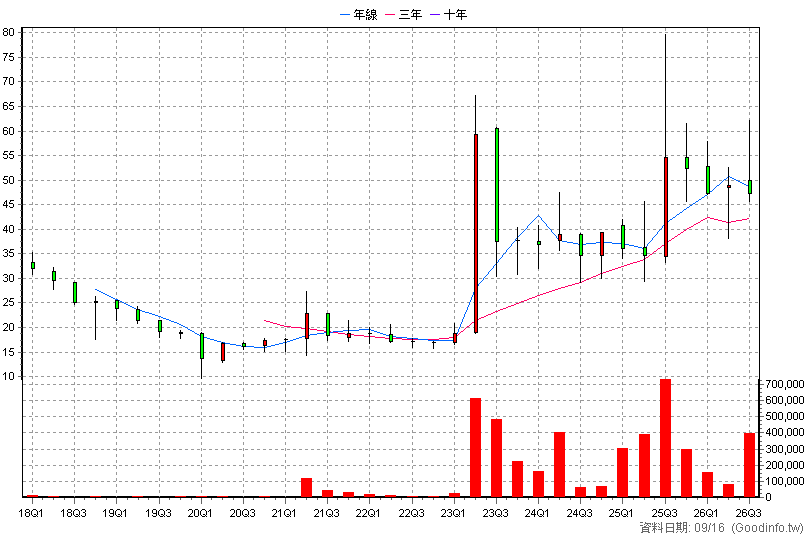 2630 亞航 季K線圖