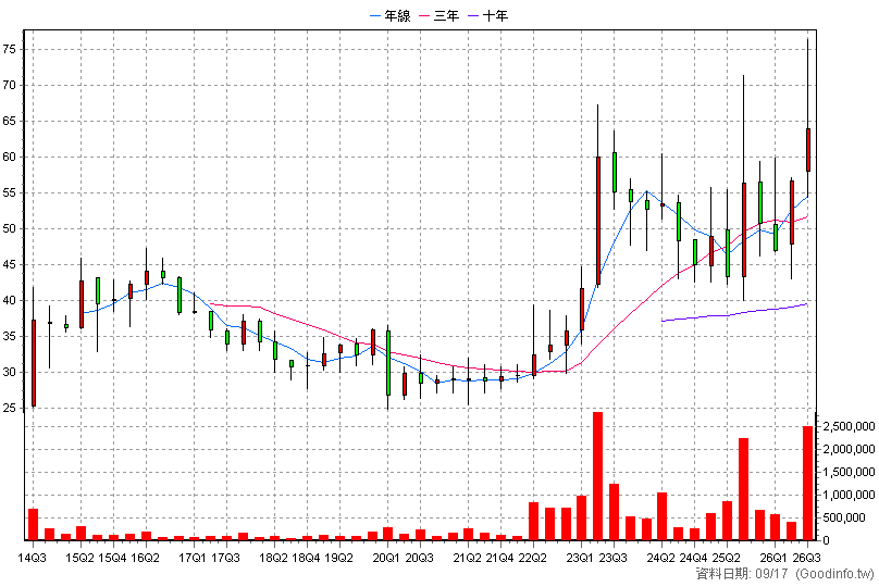 2634 漢翔 季K線圖