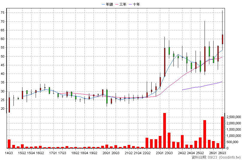 2634 漢翔 季K線圖(股價已還原權息)