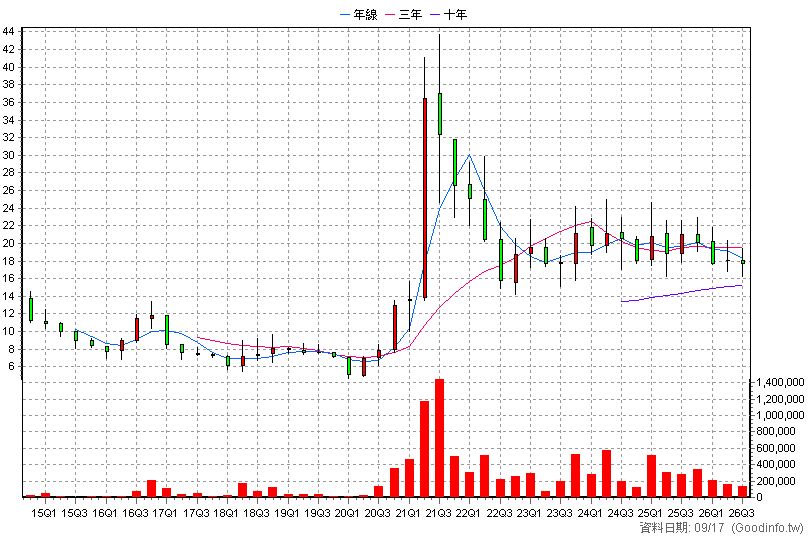 2641 正德 季K線圖