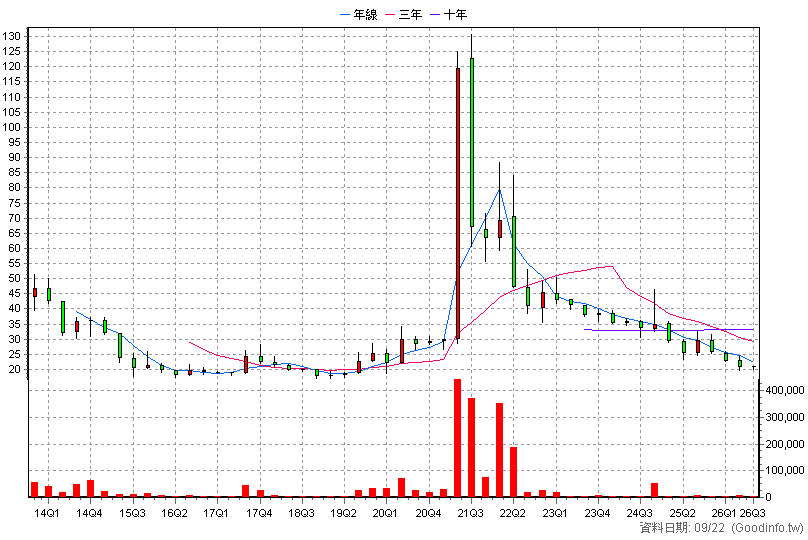 2642 宅配通 季K線圖(股價已還原權息)
