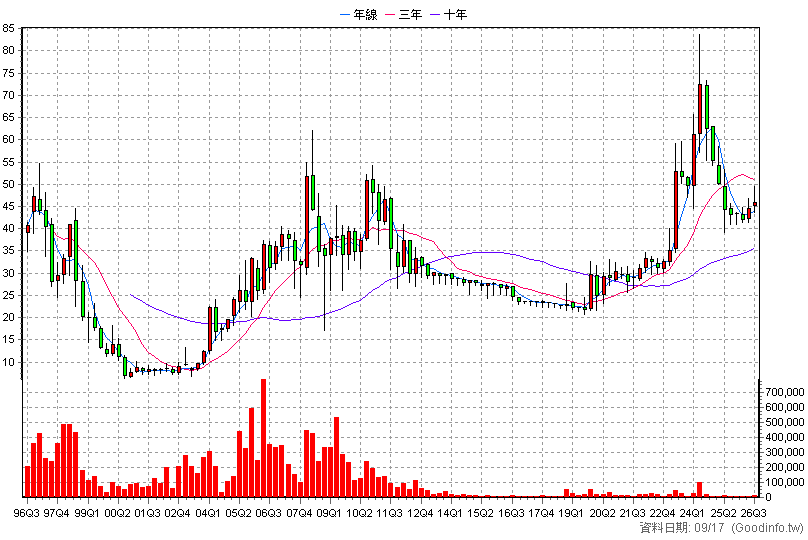 2704 國賓 季K線圖