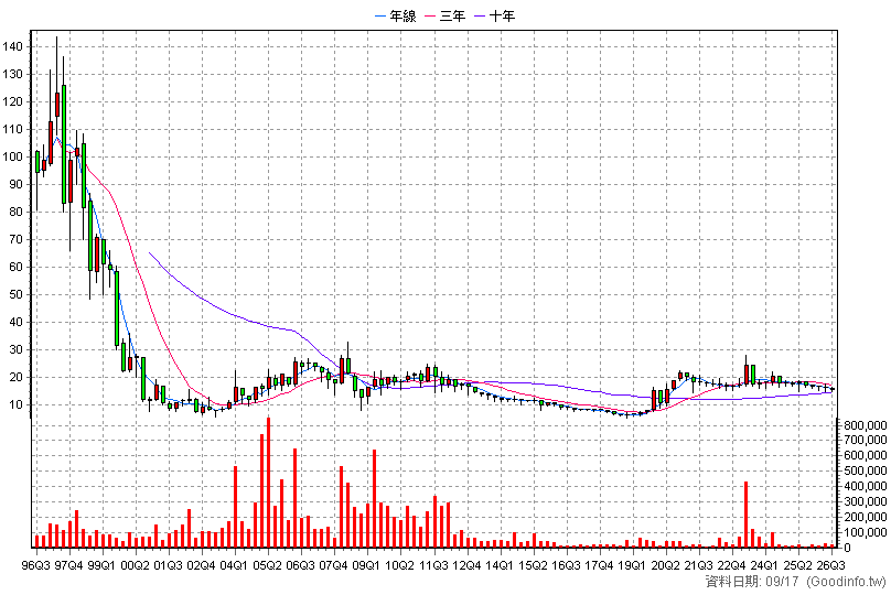 2705 六福 季K線圖