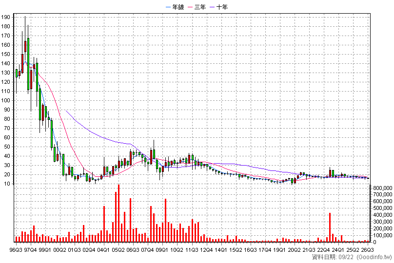 2705 六福 季K線圖(股價已還原權息)