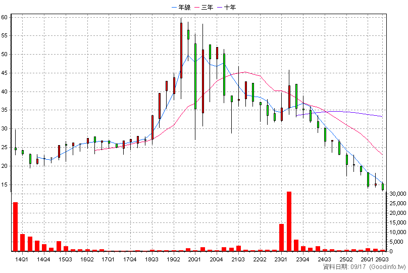 2712 遠雄來 季K線圖