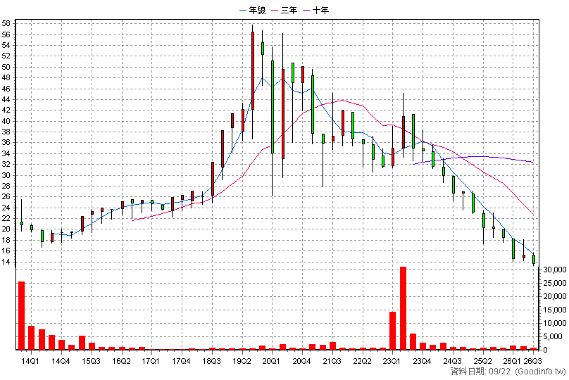 2712 遠雄來 季K線圖(股價已還原權息)