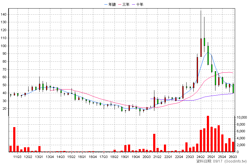 2718 全心投控 季K線圖