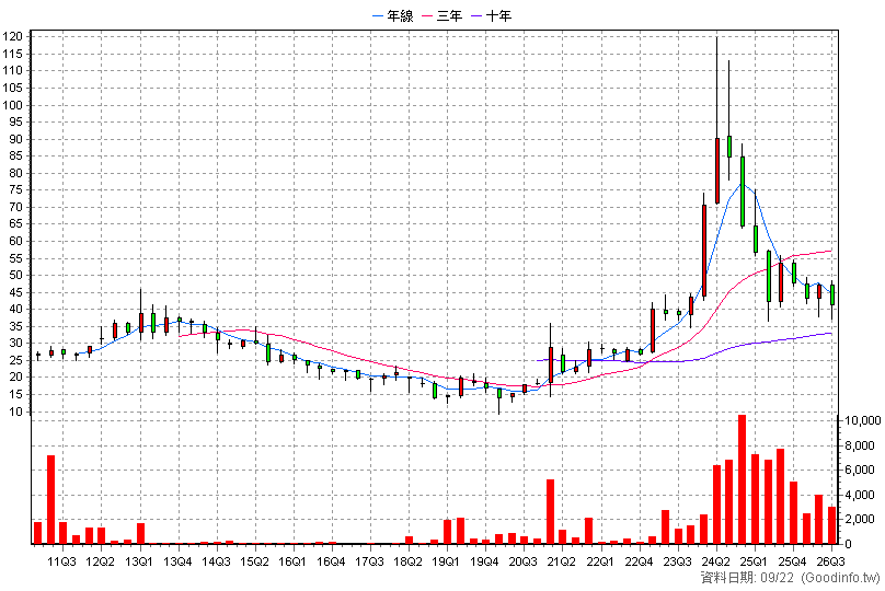 2718 全心投控 季K線圖(股價已還原權息)