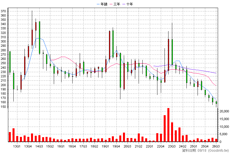 2729 瓦城 季K線圖