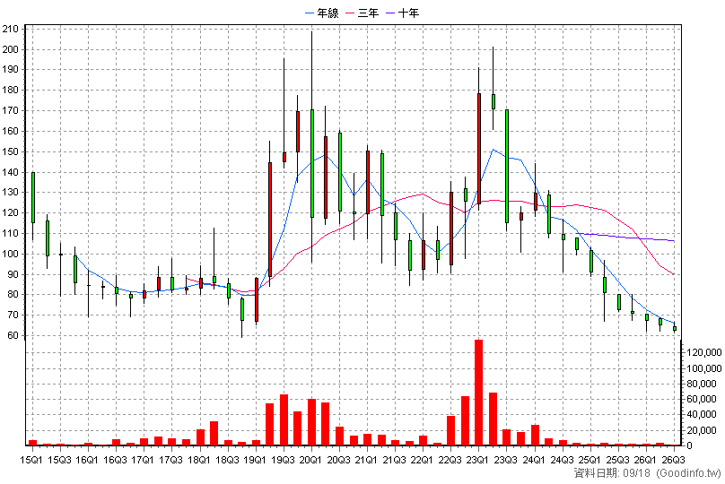 2732 六角 季K線圖