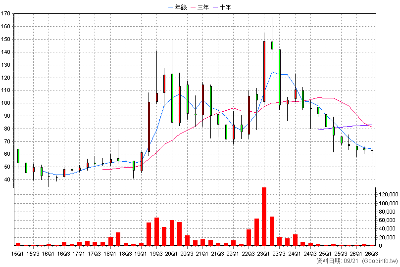 2732 六角 季K線圖(股價已還原權息)