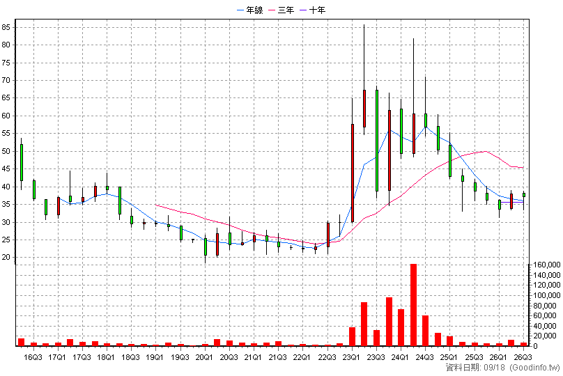 2739 寒舍 季K線圖