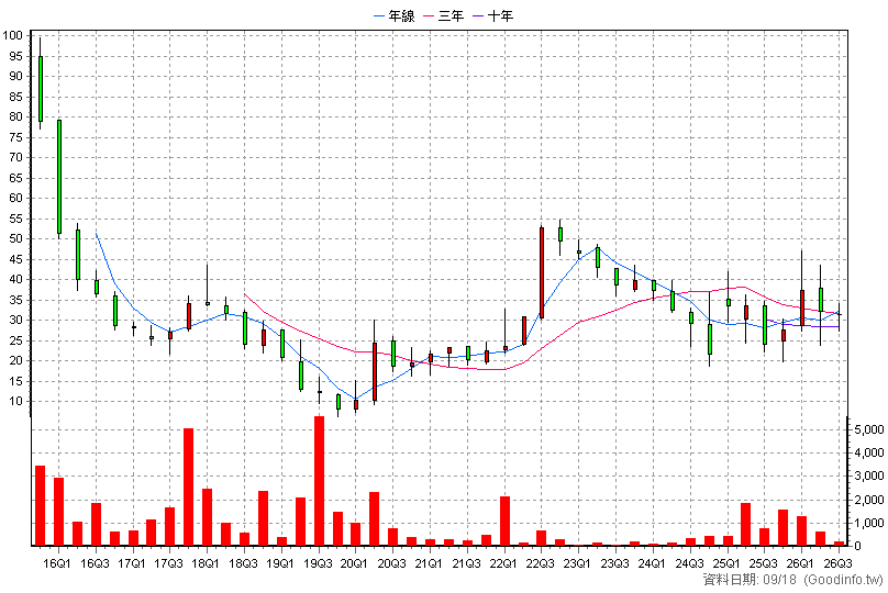 2740 華軒 季K線圖
