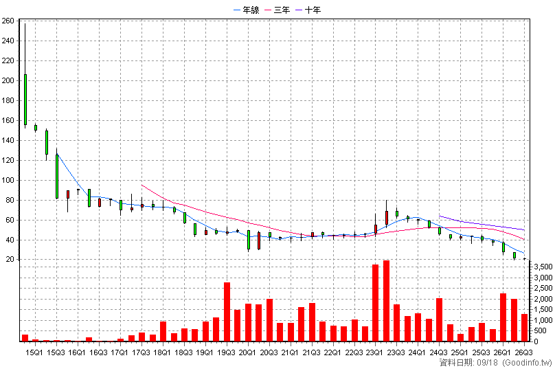 2741 老四川 季K線圖