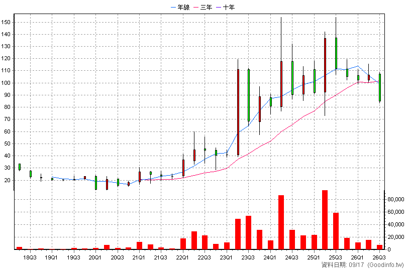 2745 五福 季K線圖