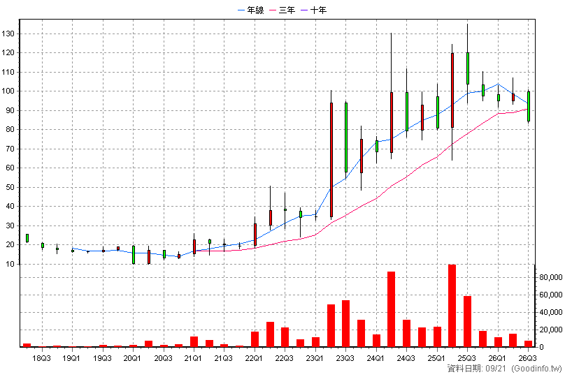2745 五福 季K線圖(股價已還原權息)