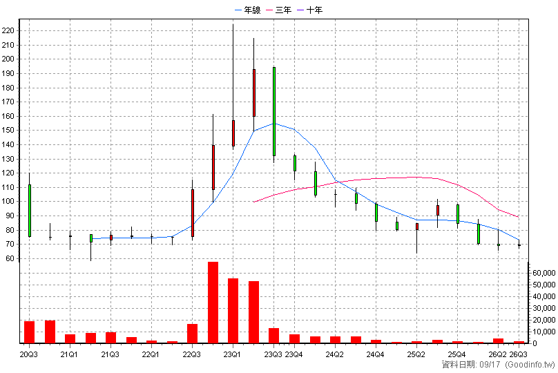 2754 亞洲藏壽司 季K線圖