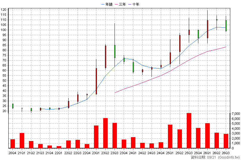 2755 揚秦 季K線圖(股價已還原權息)