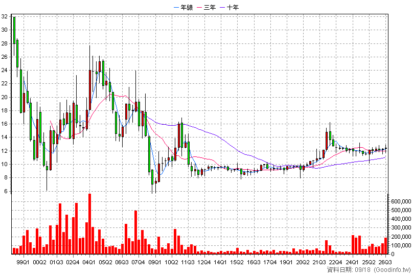 2836 高雄銀 季K線圖