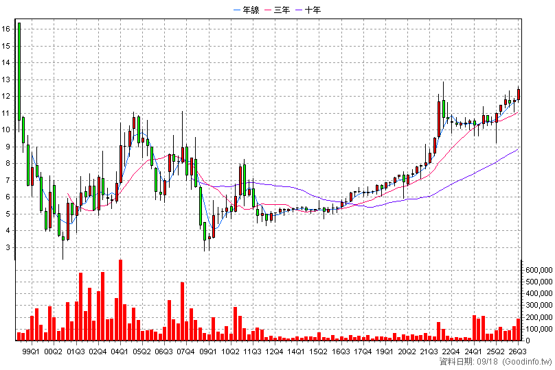 2836 高雄銀 季K線圖(股價已還原權息)