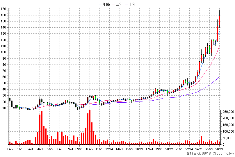 2850 新產 季K線圖