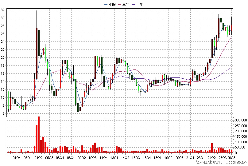 2852 第一保 季K線圖