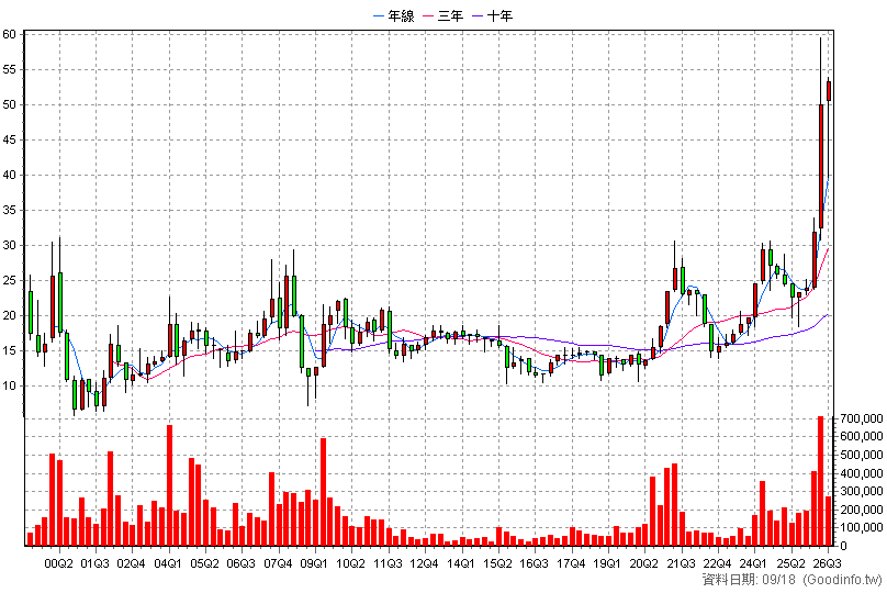 2855 統一證 季K線圖
