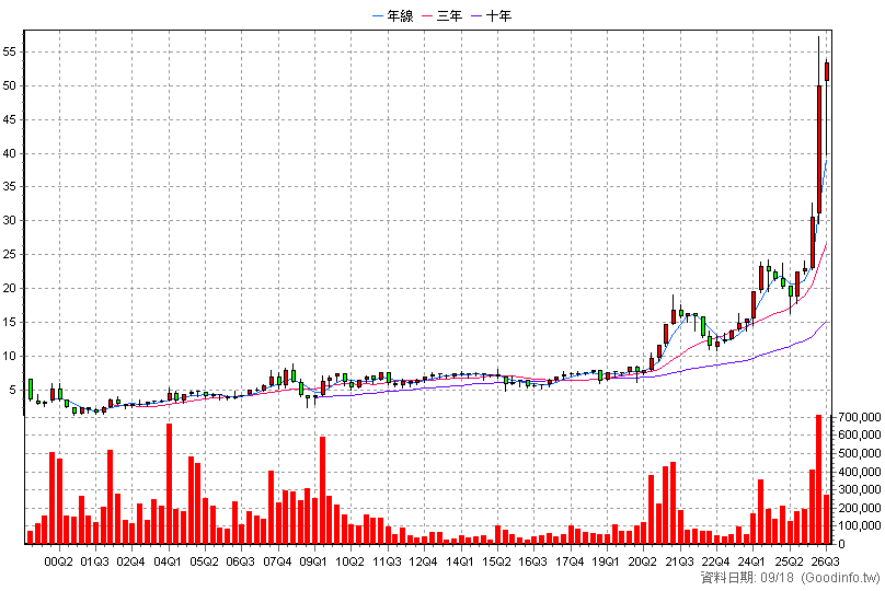 2855 統一證 季K線圖(股價已還原權息)