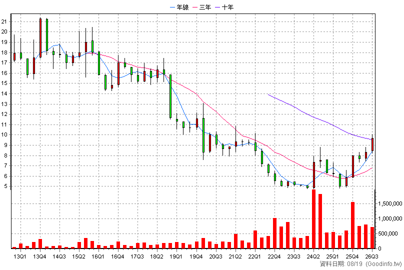 2867 三商壽 季K線圖