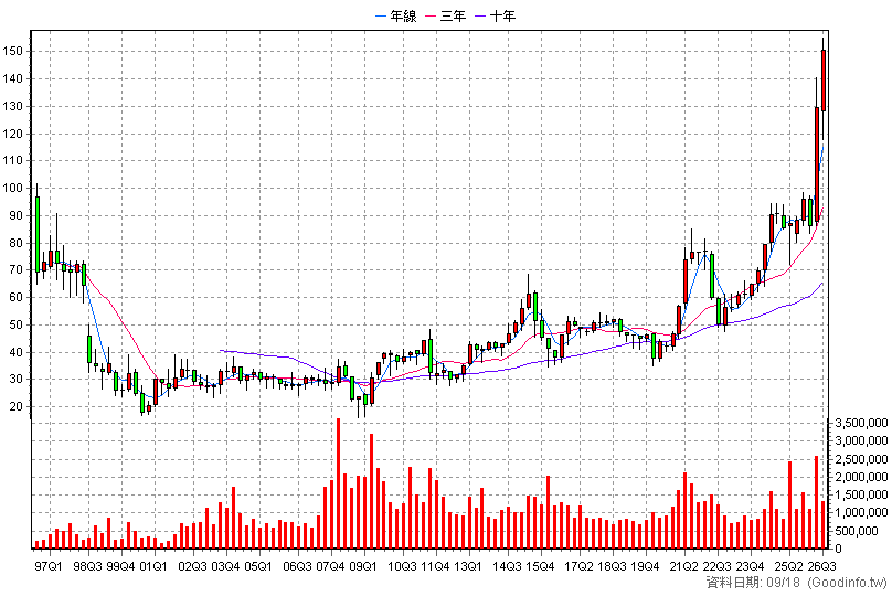 2881 富邦金 季K線圖