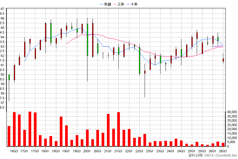 2881A 富邦特 季K線圖
