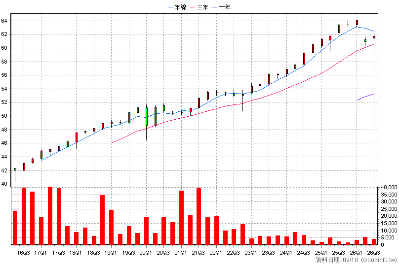 2881A 富邦特 季K線圖(股價已還原權息)