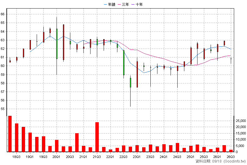 2881B 富邦金乙特 季K線圖