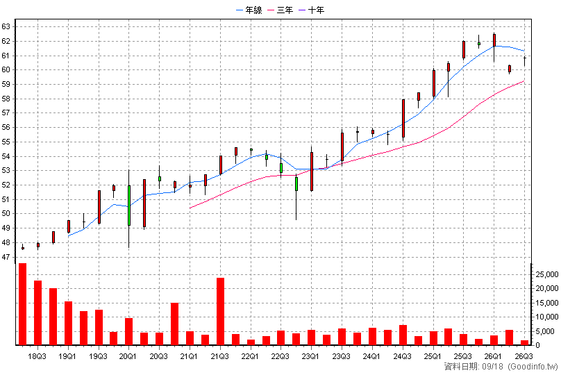 2881B 富邦金乙特 季K線圖(股價已還原權息)