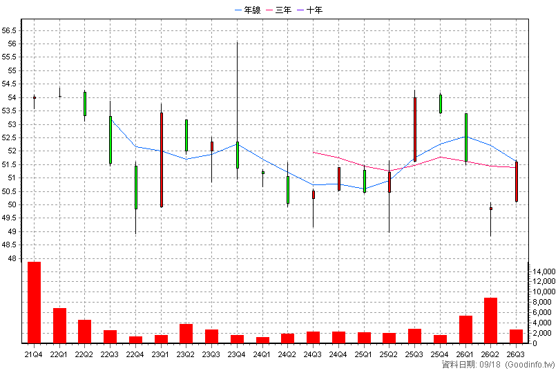 2881C 富邦金丙特 季K線圖(股價已還原權息)