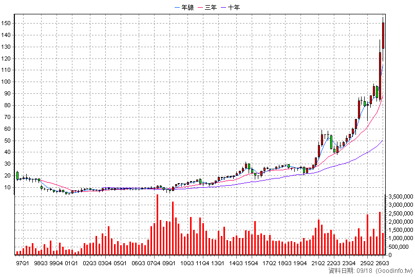 2881 富邦金 季K線圖(股價已還原權息)
