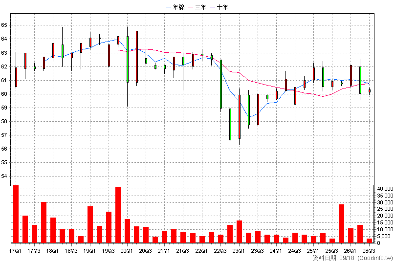 2882A 國泰特 季K線圖