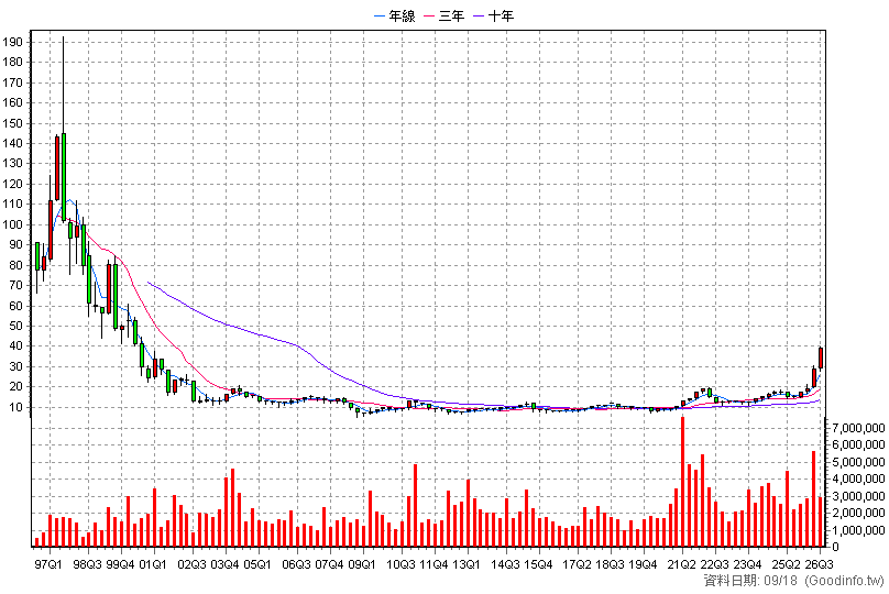 2883 凱基金 季K線圖