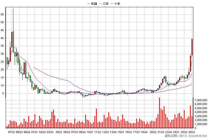 2883 凱基金 季K線圖(股價已還原權息)