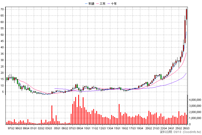 2885 元大金 季K線圖(股價已還原權息)