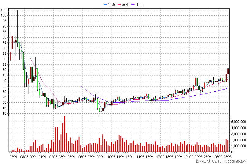 2886 兆豐金 季K線圖