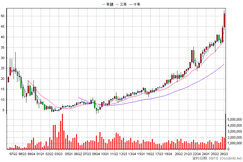 2886 兆豐金 季K線圖(股價已還原權息)