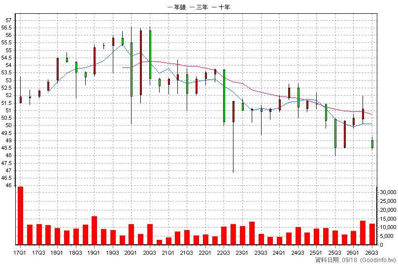 2887E 台新新光戊特一 季K線圖