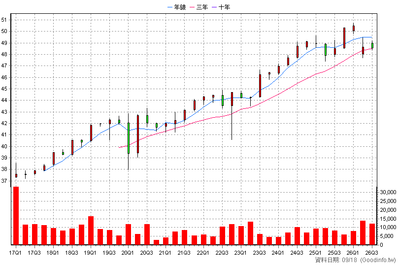 2887E 台新新光戊特一 季K線圖(股價已還原權息)
