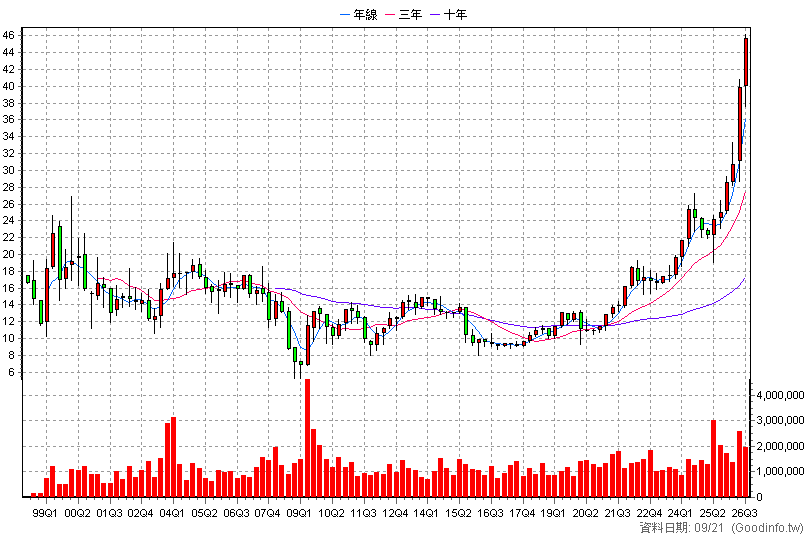 2890 永豐金 季K線圖