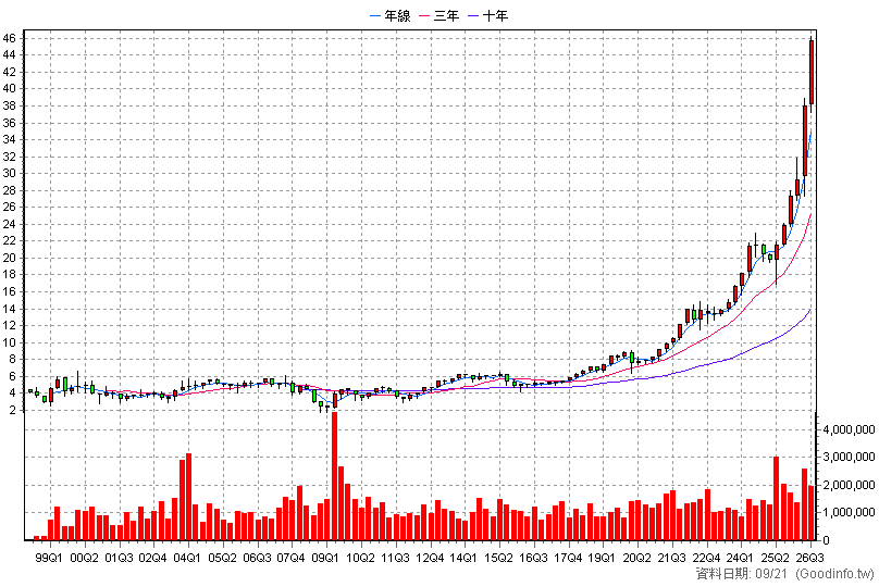 2890 永豐金 季K線圖(股價已還原權息)