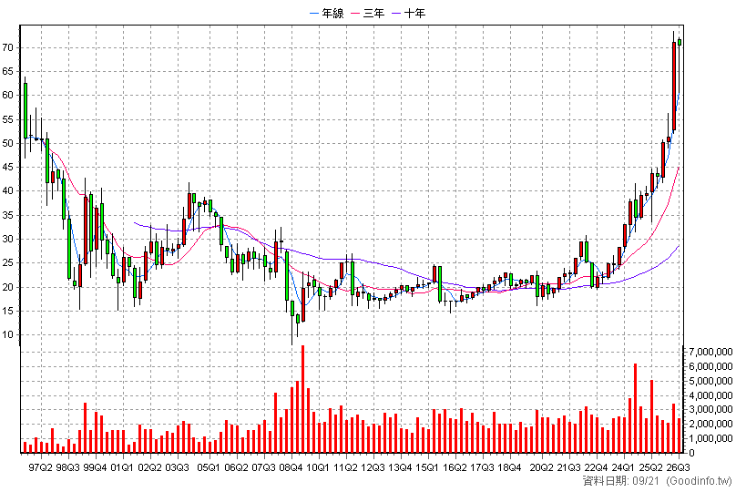 2891 中信金 季K線圖