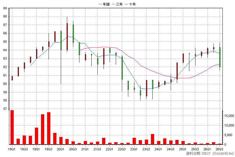 2891B 中信金乙特 季K線圖