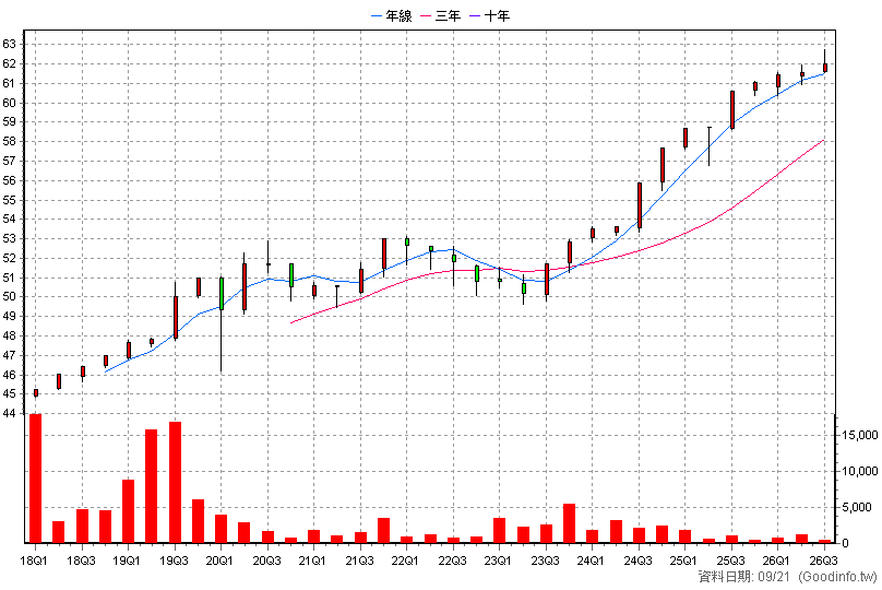 2891B 中信金乙特 季K線圖(股價已還原權息)